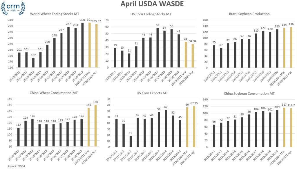 The latest April USDA WASDE was broadly supportive for wheat and corn, with a marginal easing of global soybean supply and demand. However, while the soybean picture is for marginally eased global supplies, this is against a backdrop of minimal US stocks.