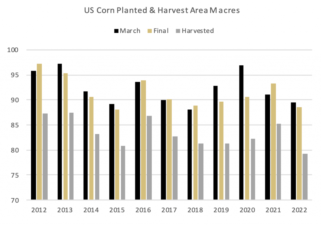 The USDA Prospective Plantings report will be released on Friday March 31 and will provide a degree of clarity for harvest-23 prospects, but there are some important factors to be aware of...
