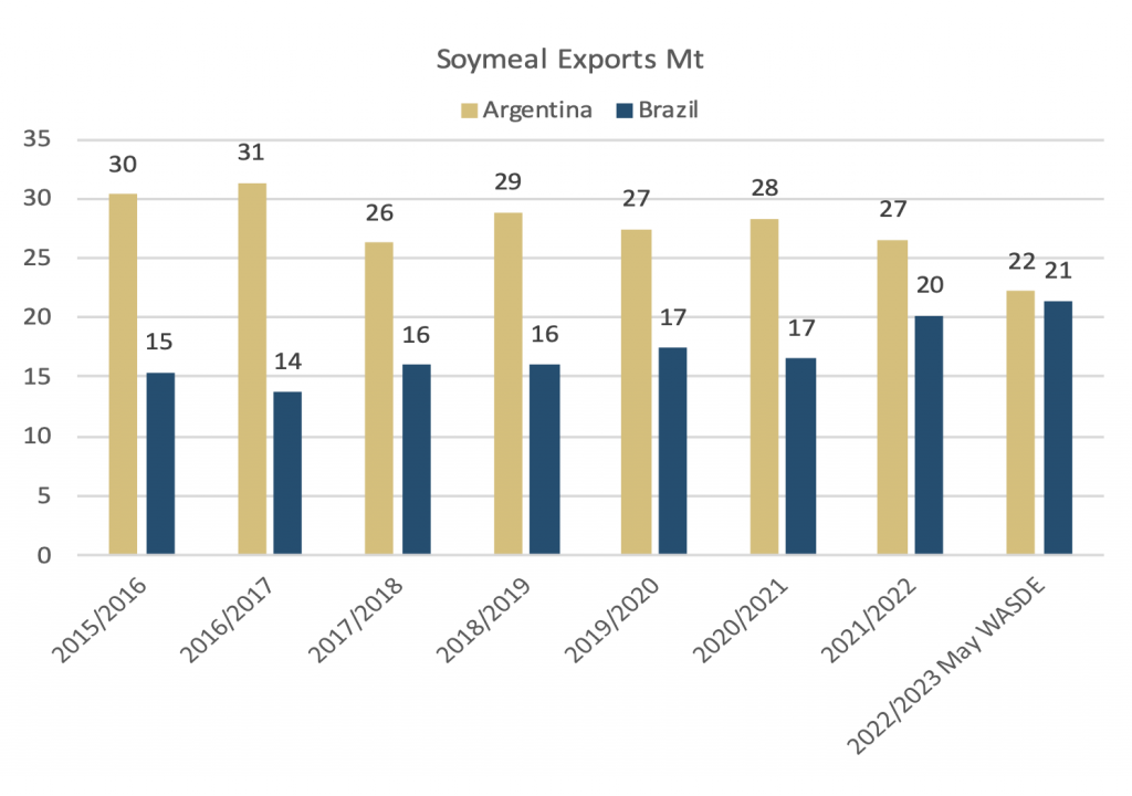 While the Argentine crush is lagging, Brazilian processors have filled a little of the void in international supplies by meeting nearly 1.6Mt oil meal exports for the first three weeks of May.