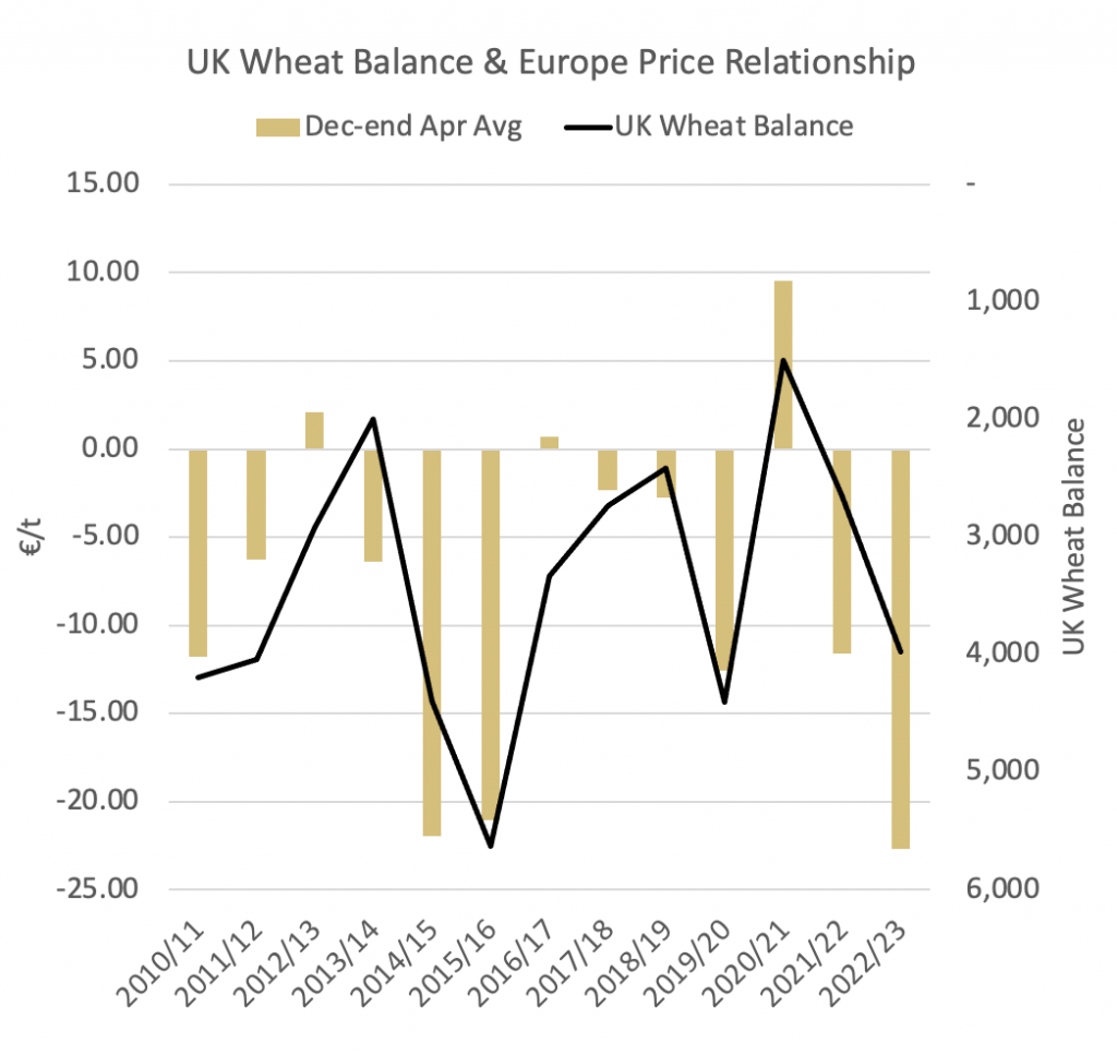 Understanding the relationship between UK and European wheat grain prices.