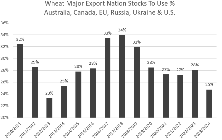 The May Wasde report is significant as it provides the first glimpse of new crop prospects globally.