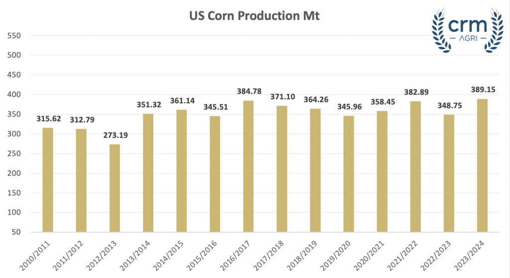 There will be more grains around in the US at the close of 2023/24 than the market had expected, despite the drought-hit start to the Midwest spring crop growing season, the USDA said in July’s Wasde report.