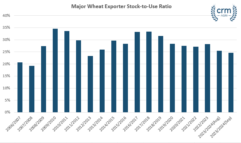 September WASDE tightens exporter wheat stocks once again